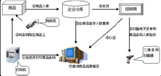 互聯(lián)網(wǎng)銷(xiāo)售中的串貨控制系統(tǒng)